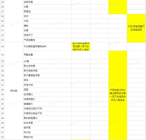 抖音平臺(tái)雨具類商品品質(zhì)抽檢項(xiàng)目及違規(guī)處理細(xì)則